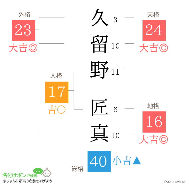 久留野 匠真さんの姓名判断結果