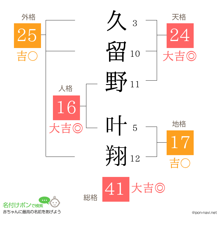 久留野 叶翔さんの姓名判断結果