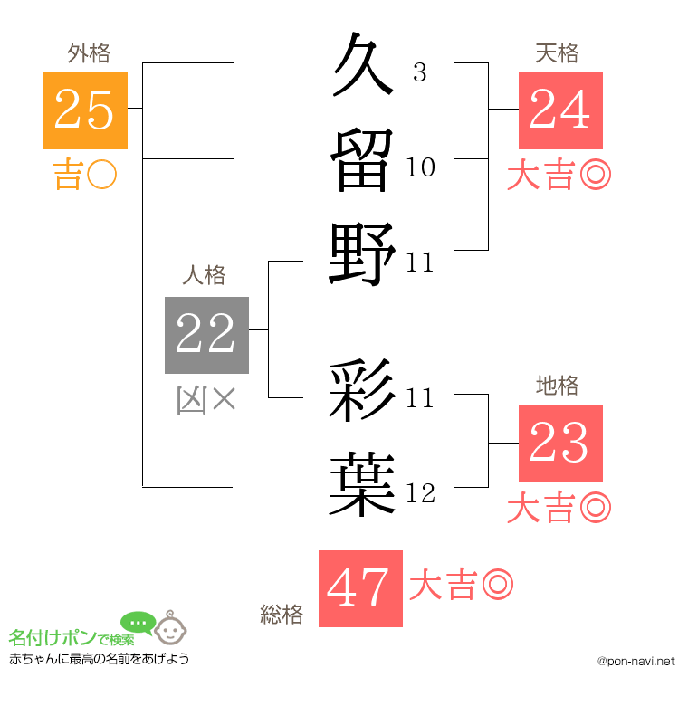 久留野 彩葉さんの姓名判断結果