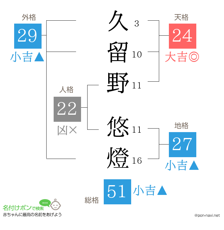 久留野 悠燈さんの姓名判断結果
