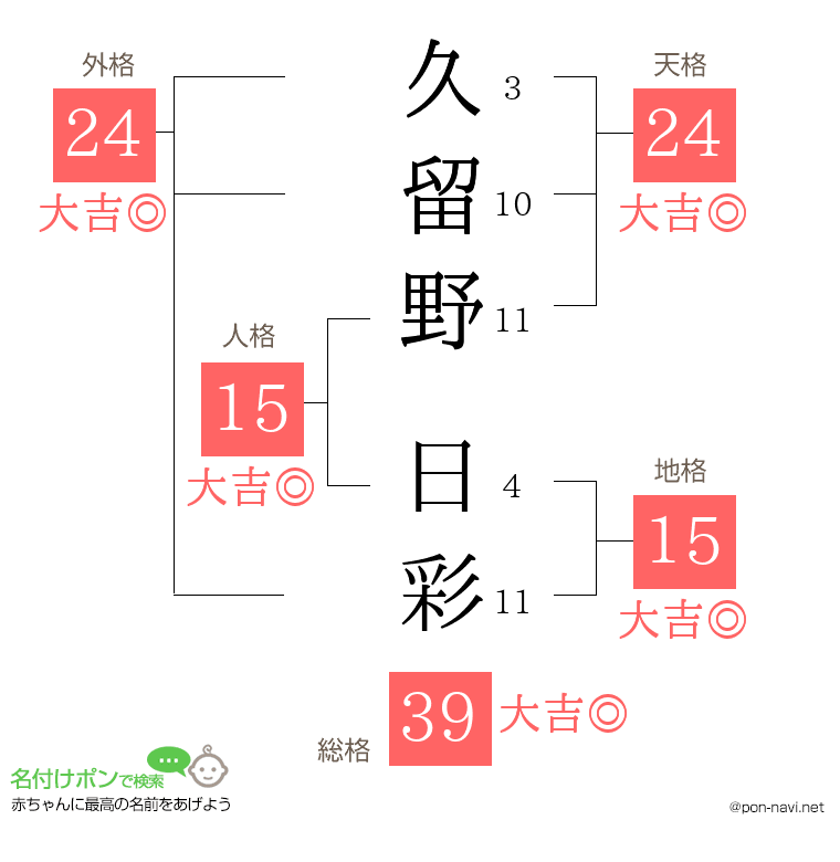 久留野 日彩さんの姓名判断結果