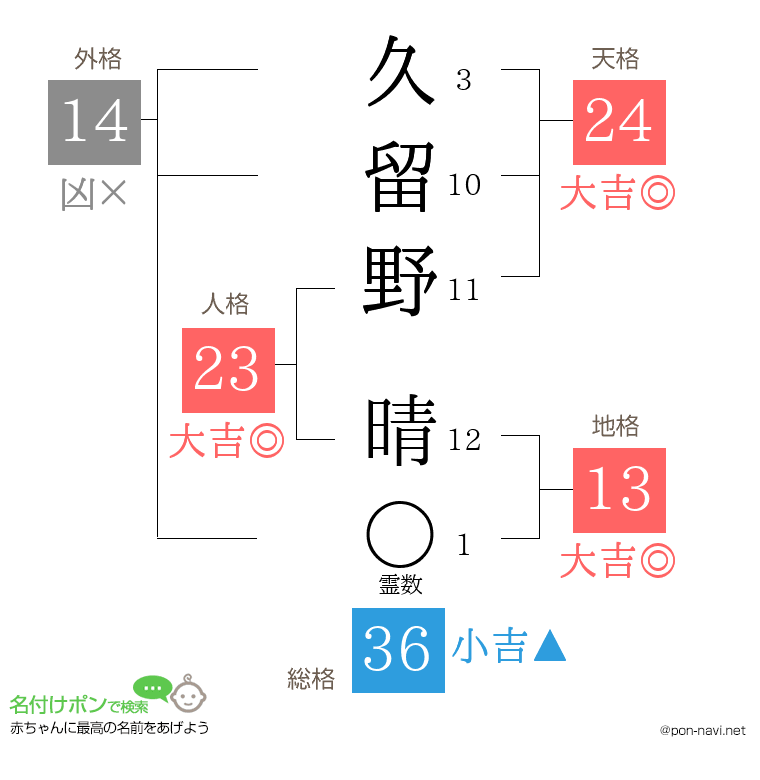 久留野 晴さんの姓名判断結果