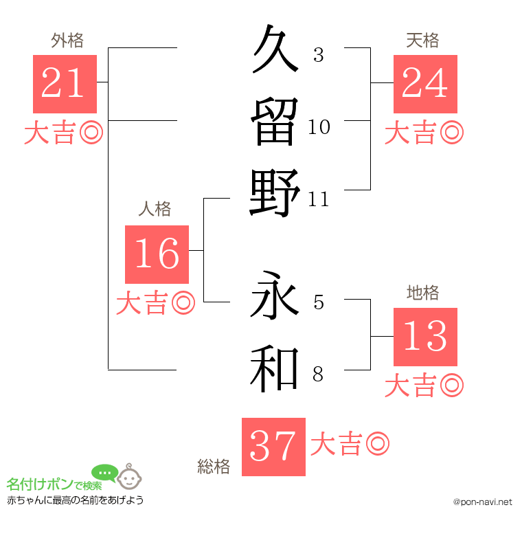 久留野 永和さんの姓名判断結果