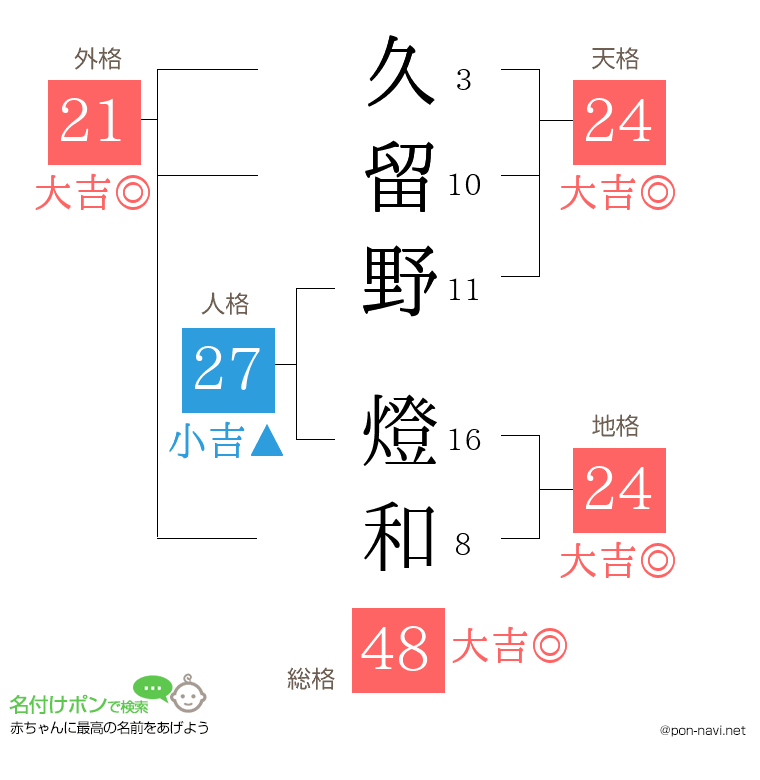 久留野 燈和さんの姓名判断結果