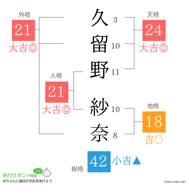 久留野 紗奈さんの姓名判断結果