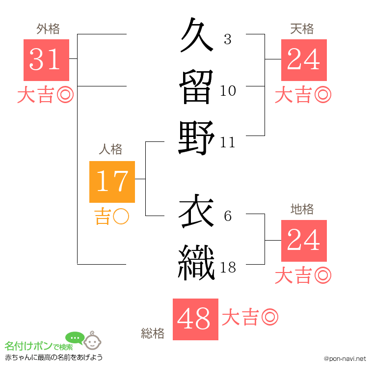 久留野 衣織さんの姓名判断結果