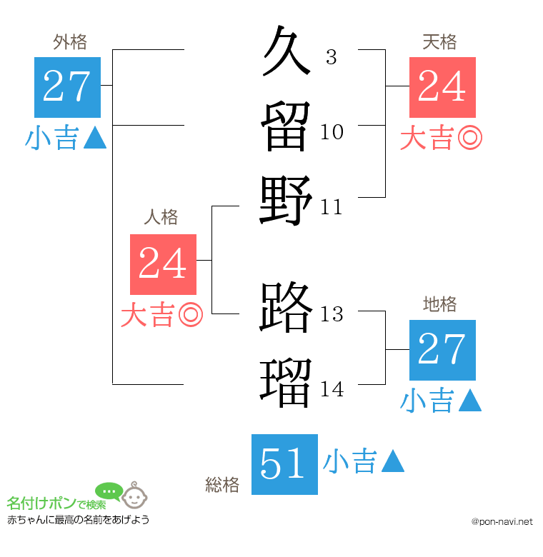 久留野 路瑠さんの姓名判断結果