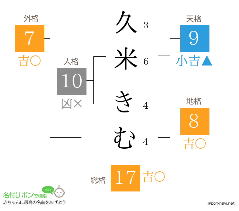 久米 きむさんの姓名判断結果
