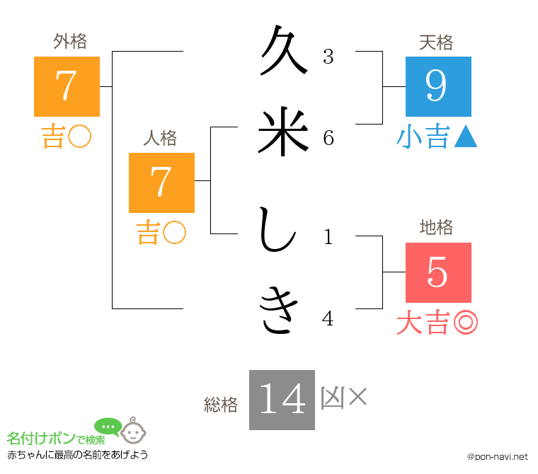 久米 しきさんの姓名判断結果