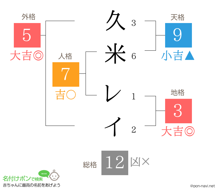 久米 レイさんの姓名判断結果