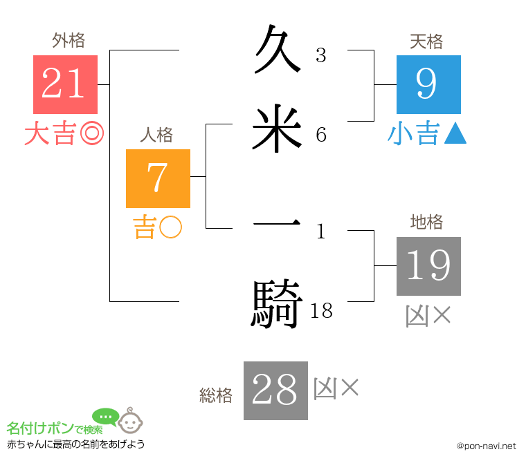 久米 一騎さんの姓名判断結果