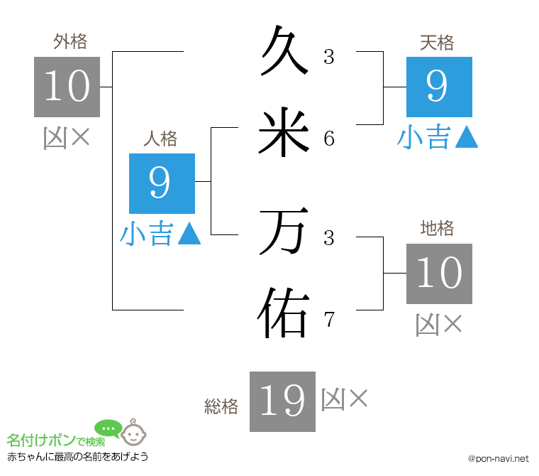 久米 万佑さんの姓名判断結果
