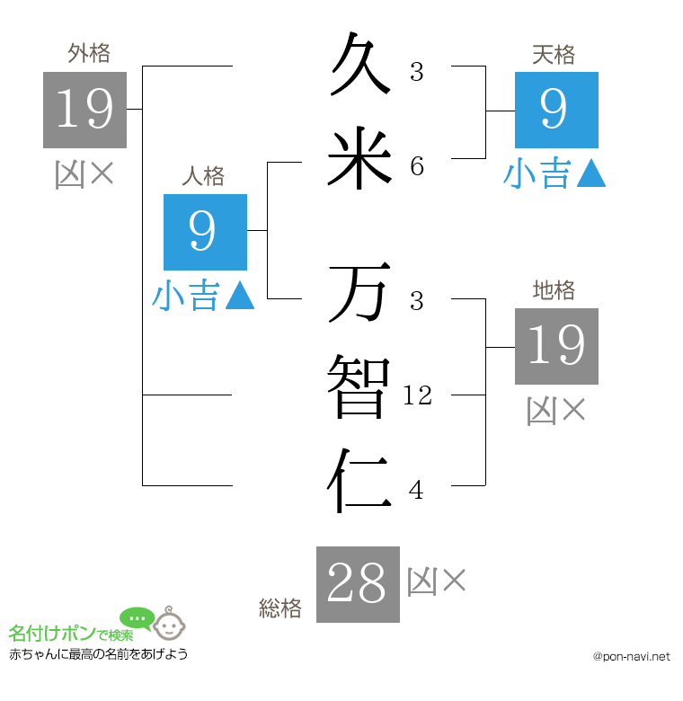 久米 万智仁さんの姓名判断結果