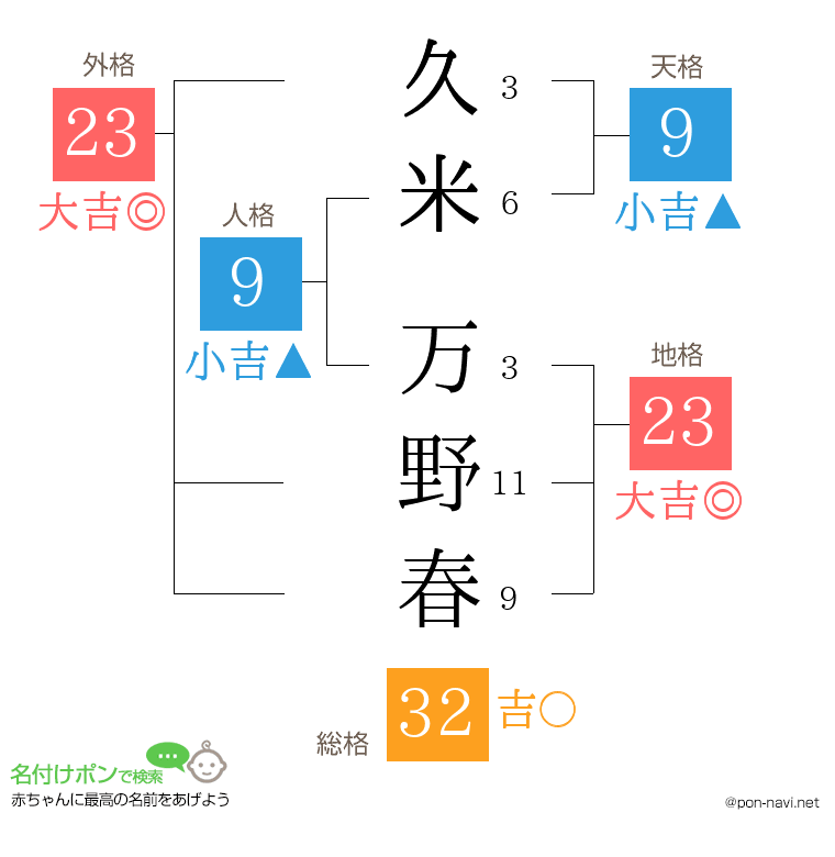 久米 万野春さんの姓名判断結果