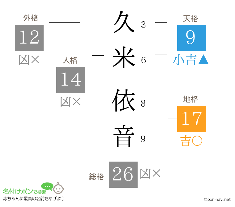 久米 依音さんの姓名判断結果