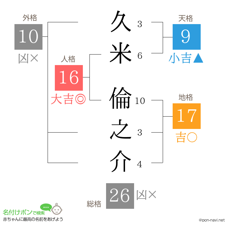 久米 倫之介さんの姓名判断結果