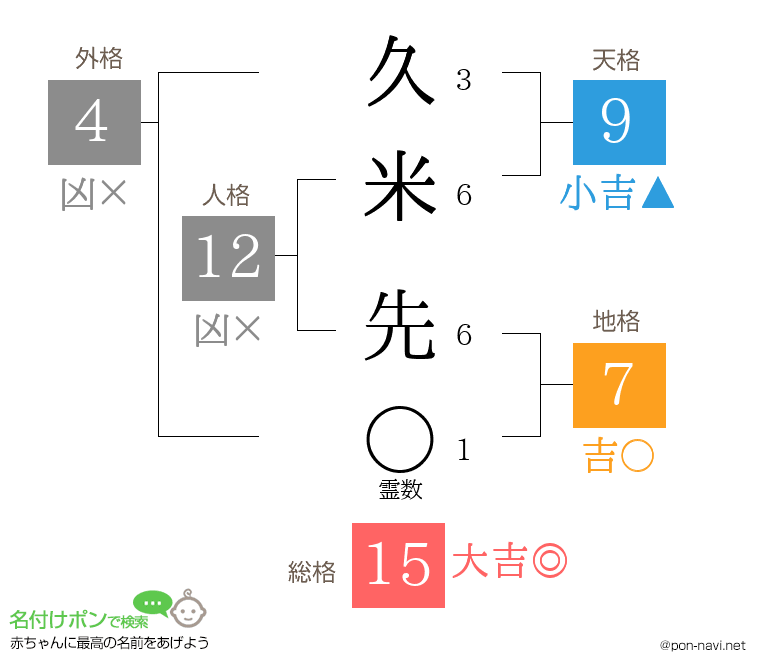 久米 先さんの姓名判断結果