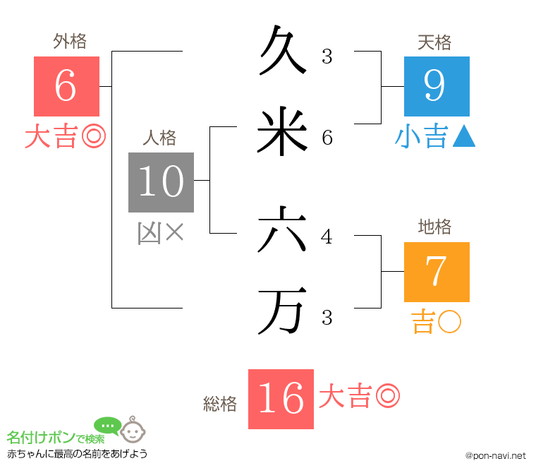 久米 六万さんの姓名判断結果