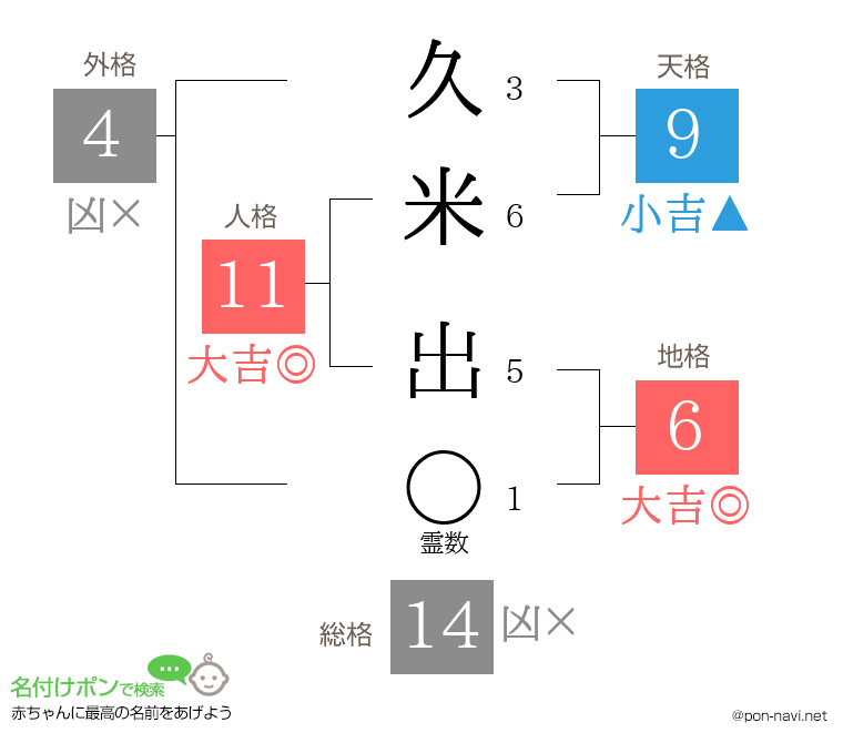久米 出さんの姓名判断結果