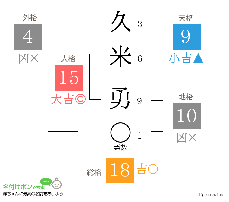 久米 勇さんの姓名判断結果