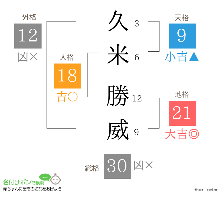 久米 勝威さんの姓名判断結果