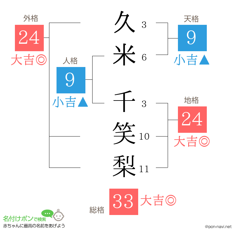久米 千笑梨さんの姓名判断結果