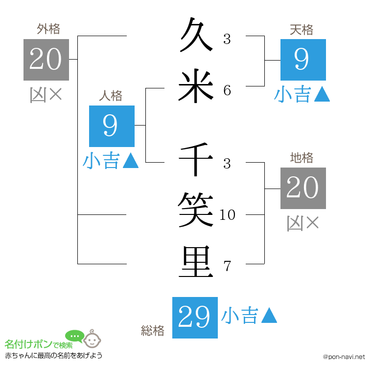 久米 千笑里さんの姓名判断結果