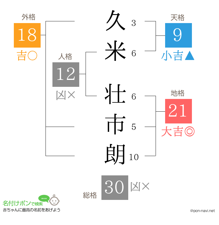 久米 壮市朗さんの姓名判断結果