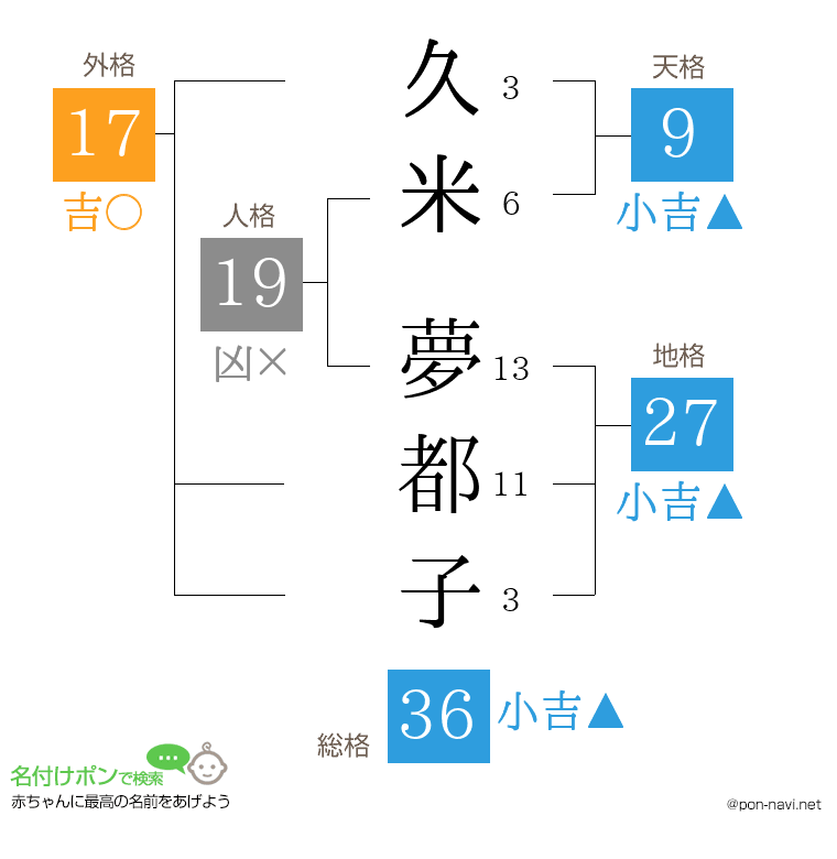 久米 夢都子さんの姓名判断結果