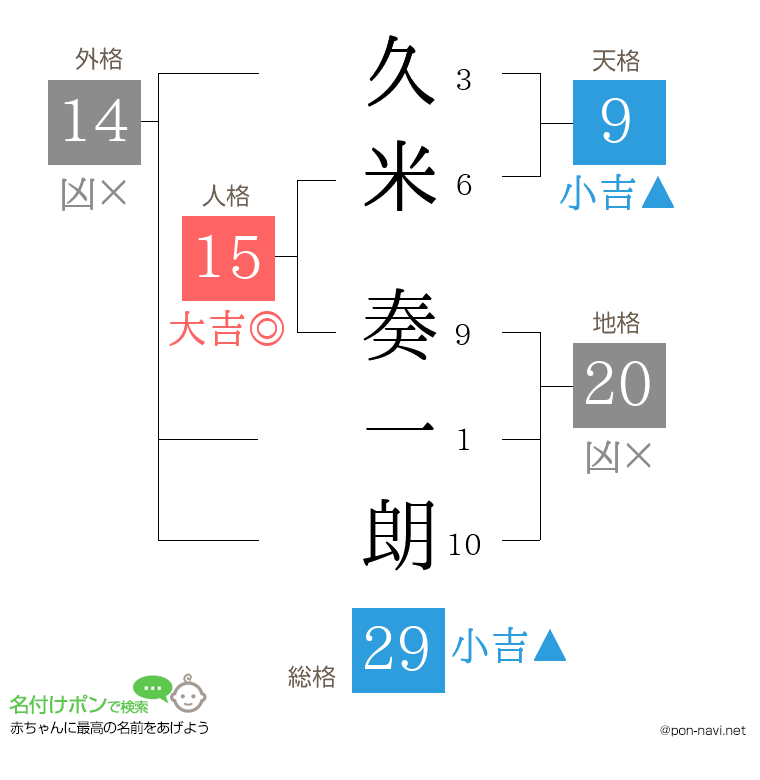 久米 奏一朗さんの姓名判断結果