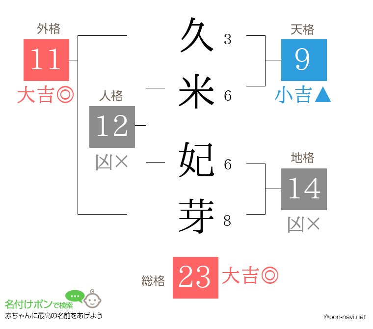 久米 妃芽さんの姓名判断結果