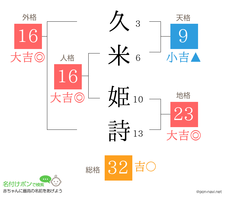 久米 姫詩さんの姓名判断結果