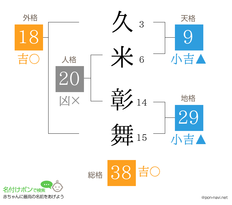 久米 彰舞さんの姓名判断結果