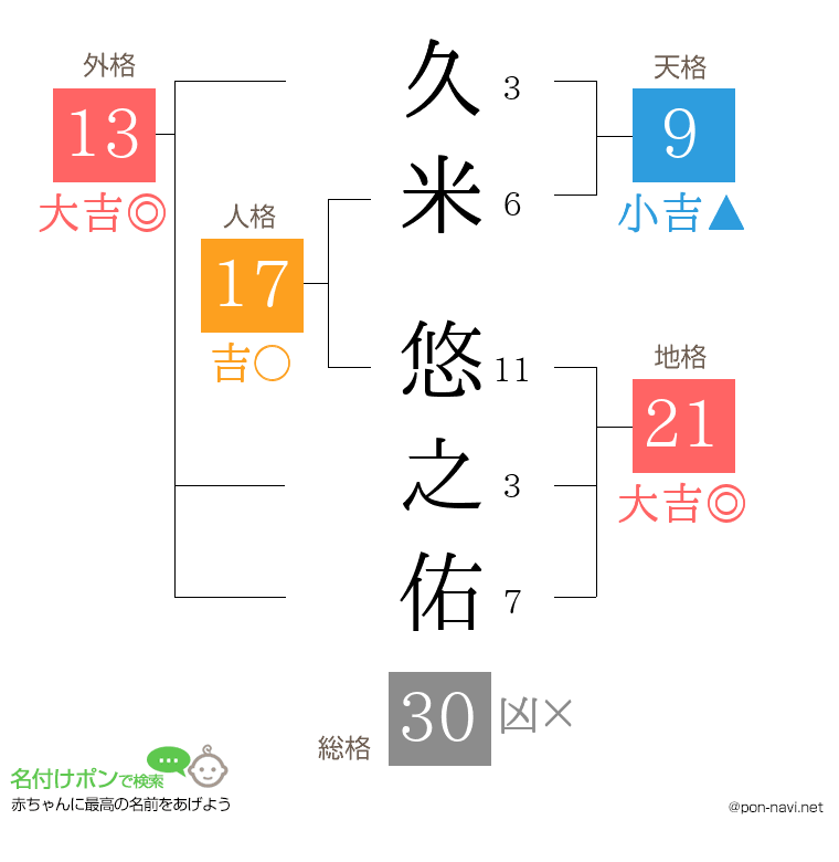 久米 悠之佑さんの姓名判断結果