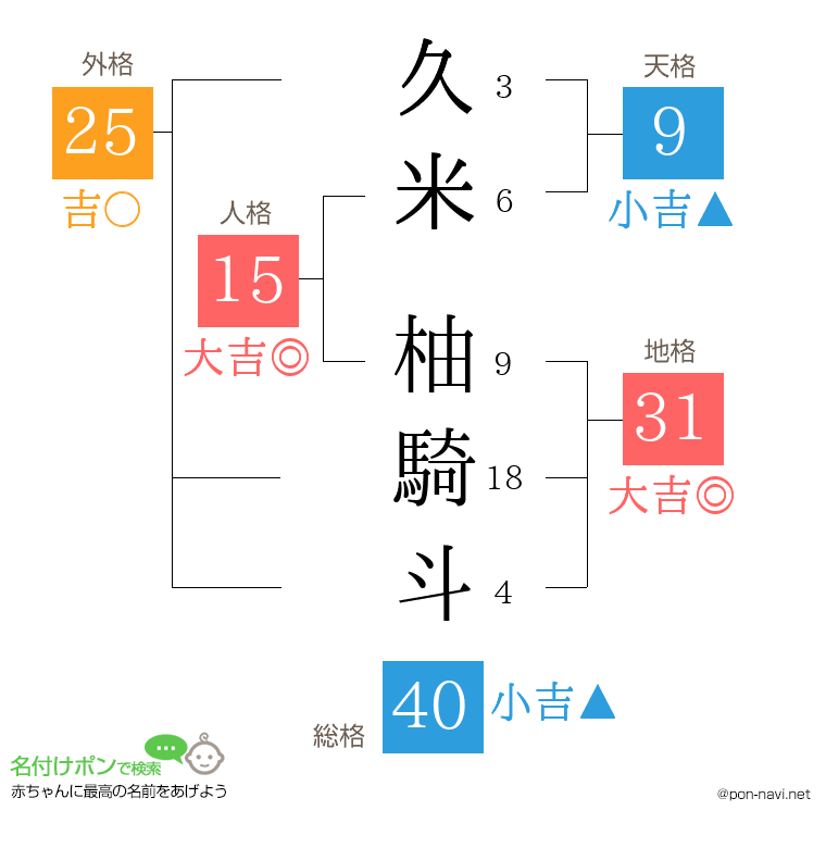 久米 柚騎斗さんの姓名判断結果