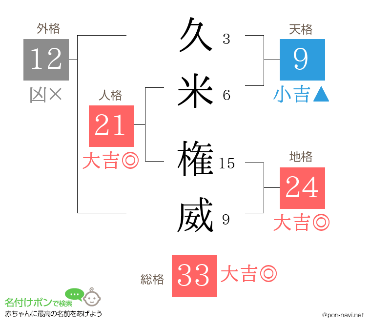 久米 権威さんの姓名判断結果