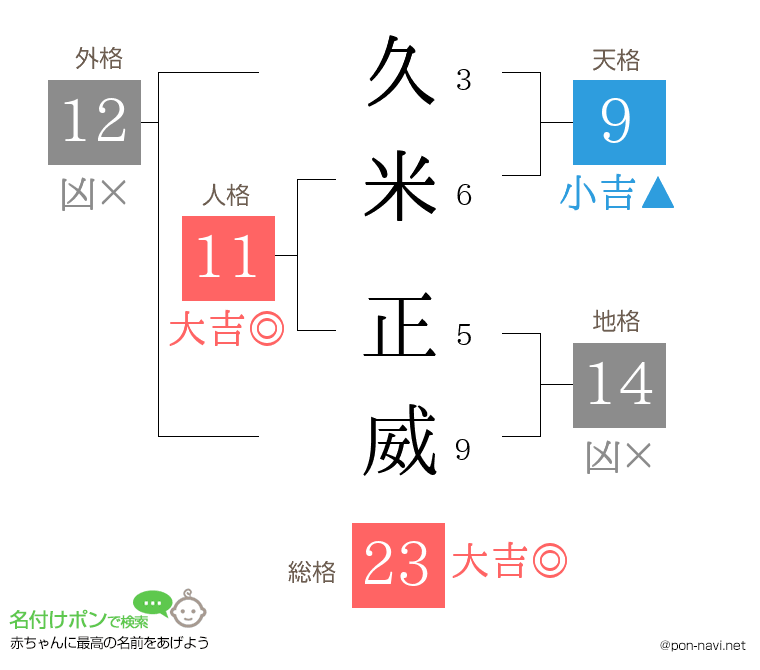 久米 正威さんの姓名判断結果