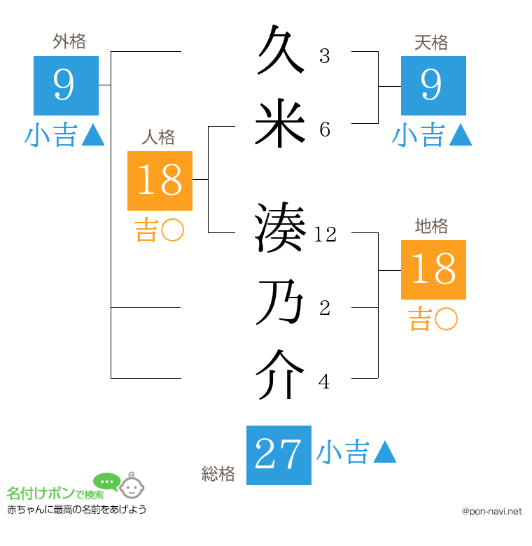 久米 湊乃介さんの姓名判断結果