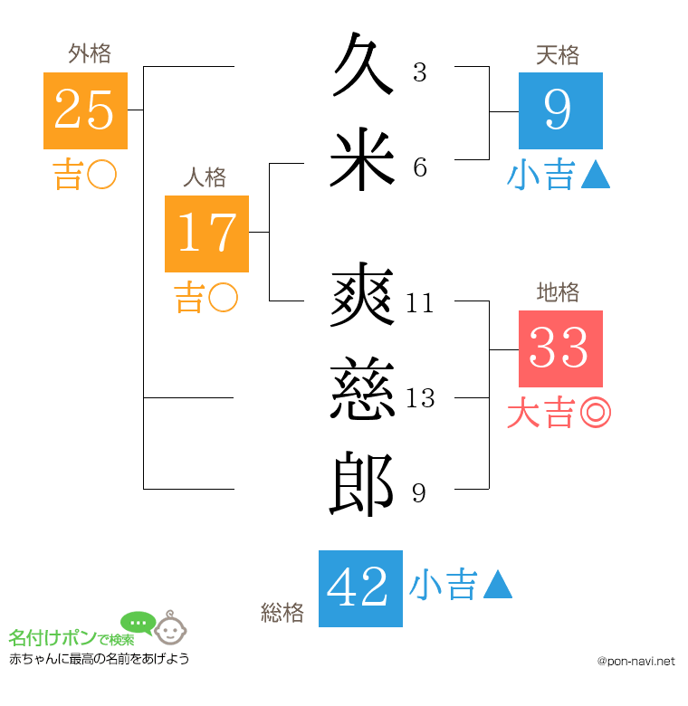 久米 爽慈郎さんの姓名判断結果