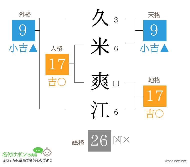 久米 爽江さんの姓名判断結果