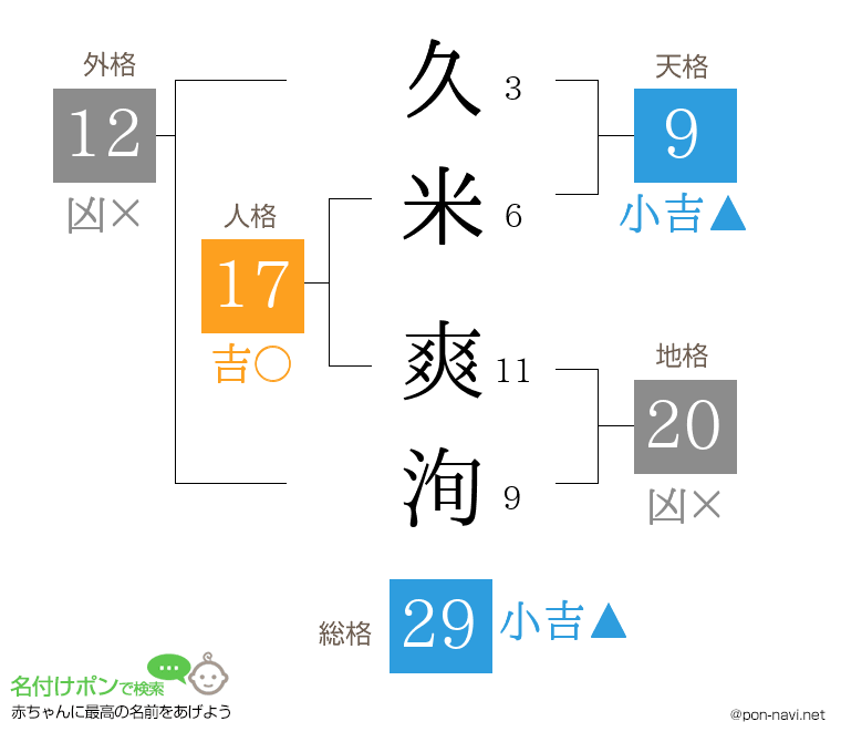 久米 爽洵さんの姓名判断結果