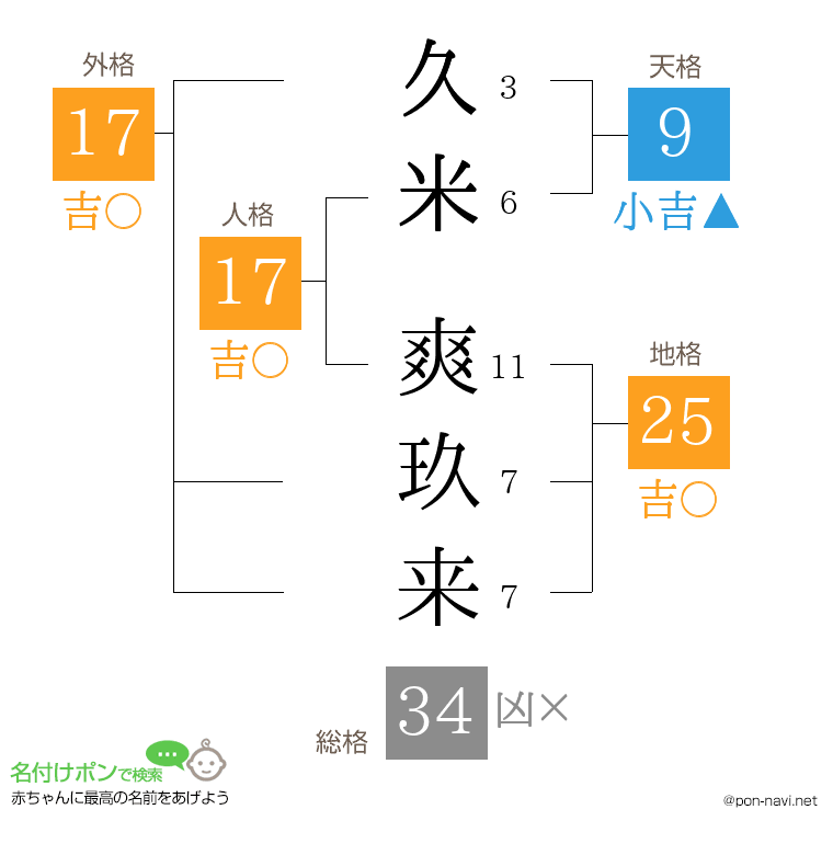 久米 爽玖来さんの姓名判断結果