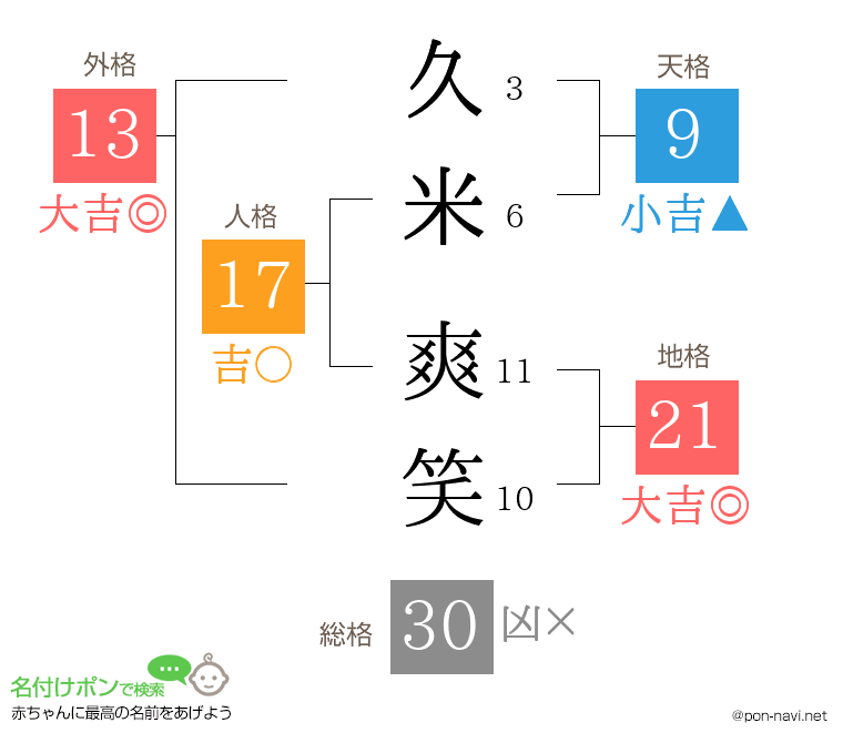 久米 爽笑さんの姓名判断結果