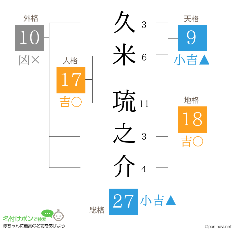 久米 琉之介さんの姓名判断結果