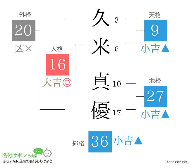 久米 真優さんの姓名判断結果