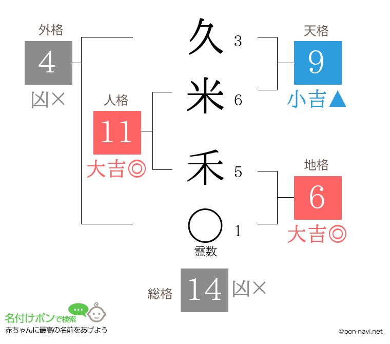 久米 禾さんの姓名判断結果