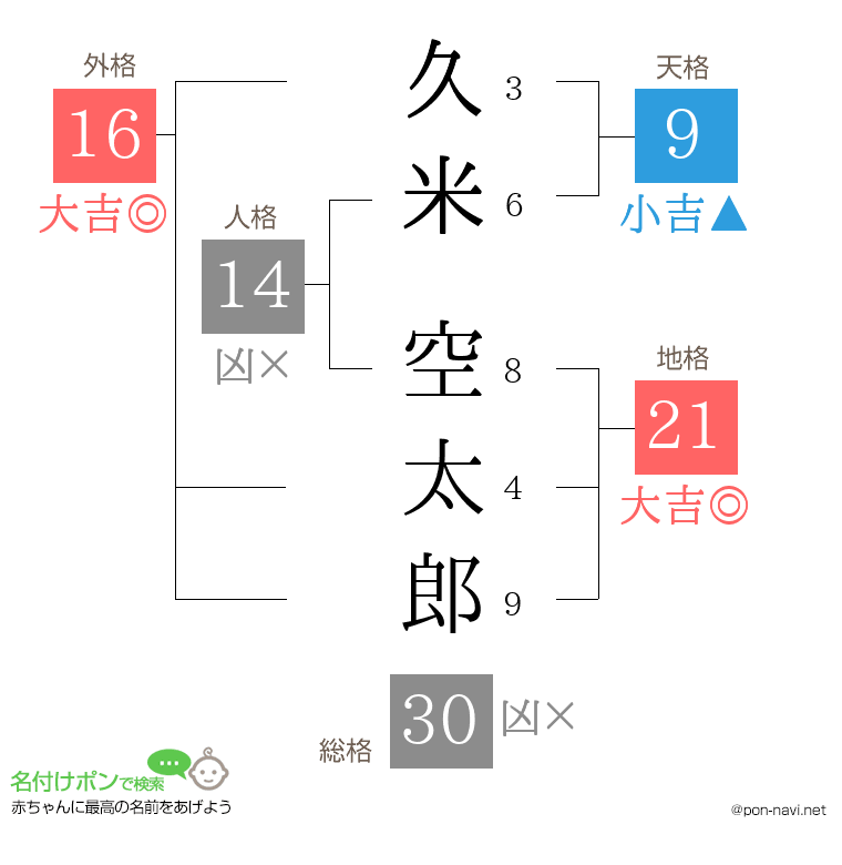 久米 空太郎さんの姓名判断結果