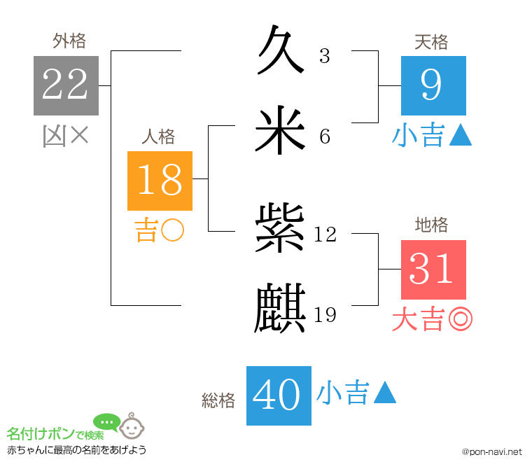 久米 紫麒さんの姓名判断結果