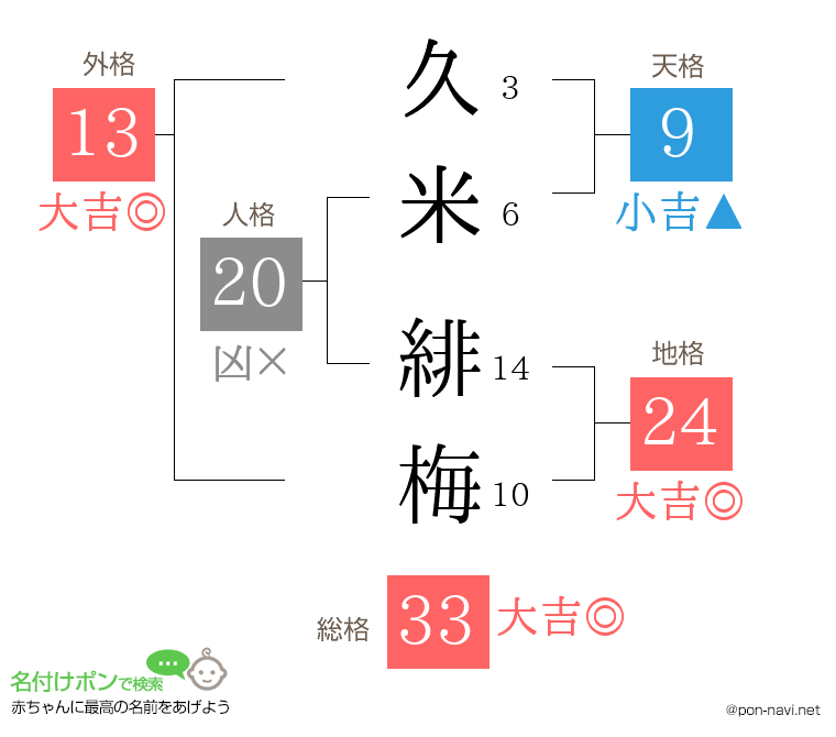 久米 緋梅さんの姓名判断結果