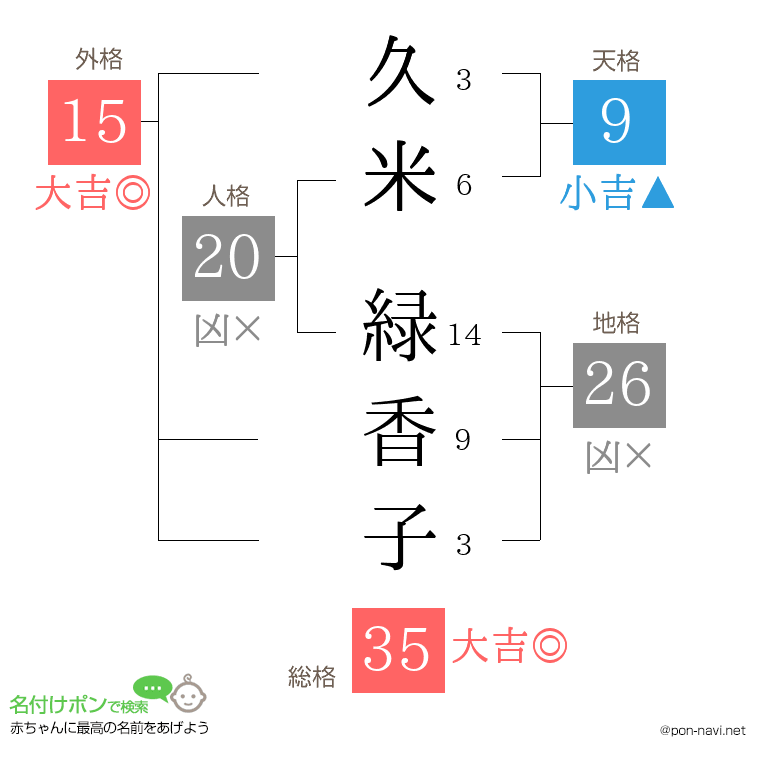 久米 緑香子さんの姓名判断結果